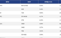 [넥스블록][하락 코인 10] 비트코인 캐시 -5.95% 급락, 카스파 -5.40% 하락