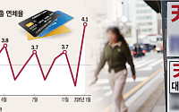서민 급전창구마저…신용카드 대출 연체율, 20년8개월來 '최고'
