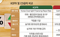 대출·채권·파생상품 지표금리 바뀐다⋯CD금리→KOFR금리 비중 확대