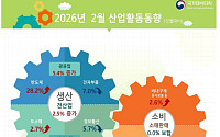 2월 산업생산 2.5% 증가...5년 8개월 만에 최대폭 [상보]