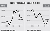 [베스트&amp;워스트]코스피, VGX인터 2주 연속 강세 '톱10'