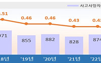사고사망자 3년째 증가⋯산재 적용대상 확대로 화물차주 등 급증