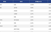 [넥스블록][하락 코인 10] 나이트 토큰 -10.89% 하락, 레이어제로 -4.48% 약세