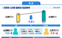 명절 이동에 1월 임금총액 7.6%↓⋯정액급여 증가도 추세적 둔화