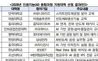 “반도체부터 항공우주까지 AI 접목”…부트캠프 10개교 선정, 산업별 ‘AI+X’ 교육 본격화