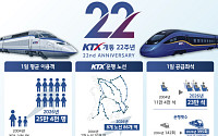 "하루 25만 명 탄다"…22주년 맞은 KTX, 누적 이용객 12억 명 돌파