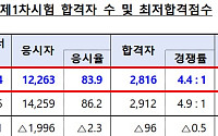 올해 공인회계사 1차 2816명 합격⋯최소 합격자는 만 20세