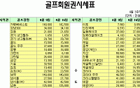 [4월셋째주 골프회원권 시세동향] 반등 성공, 전국평균 0.9% 상승