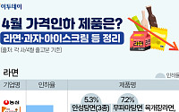 4월 가격인하 제품은?…라면·과자·아이스크림 등 정리 [그래픽 스토리]