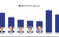 양산시장 경선, 김일권 16.7%로 1강 체제 굳히나