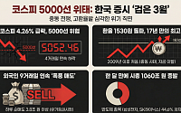 코스피, 5000선 붕괴도 초읽기…환율 1530원에 주도주 ‘와르르’[종합]