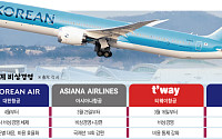 [종합] 고유가 직격탄 맞은 항공업계…대한항공 ‘비상경영’·아시아나 ‘국제선 감편’