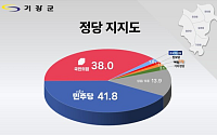 국민의힘 후보 난립, 민주당 우성빈 16.5% 앞섬…공천이 승부 가를까?