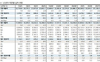 DS투자證 “LG전자, 로봇 시장 존재감 커질 전망⋯모든 사업부 증익 예상”
