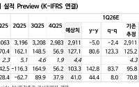 NH투자證 “GS건설, 이니마 팔아 신사업 잡는다⋯목표가 3만5000원으로↑”