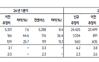 SK證 "LG이노텍, 1분기 영업익 컨센서스 상회 전망…목표가↑"