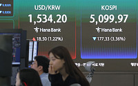 코스피, 장 초반 5% 급등하며 매수 사이드카…5300선 회복