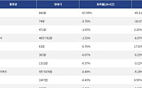 [넥스블록][하락 코인 10] 사이렌 -67.09% 급락, 세이 -2.76% 하락