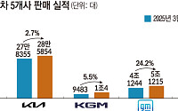 완성차 5사, 지난달 71만여대 판매…신차 효과 ‘호조’