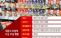 나프타 대란에...‘포장재 고비’ 맞은 식품업계 “겨우 2개월 버틸듯”[중동발 원가 쇼크]
