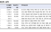 한국투자증권 “반도체 후공정 구조적 성장 진입…한화비전·두산테스나 최선호주”