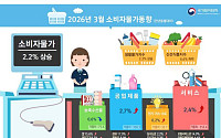 3월 소비자물가 2.2%↑…중동 사태에 석유류 9.9% 급등 [상보]