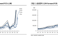 KB證 “삼성전자, 연간 영업익 220조 예상 실적서프라이즈…목표가 32만원”