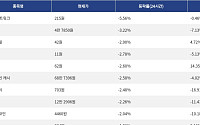 [넥스블록][하락 코인 10] 캔톤 네트워크 -5.56% 하락, 대시 -3.22% 약세