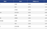 [넥스블록][상승 코인 10] 알고랜드 9.21% 상승, 세이 8.07% 상승세