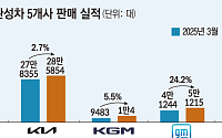 완성차 5사, 지난달 71만여대 판매…신차 효과 ‘호조’