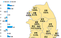 하락 멈춘 용산·동작⋯서울 아파트 가격, 2주 연속 상승폭 확대
