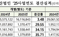 코스피 상장사, 지난해 연결 매출·영업이익 큰 폭 성장…삼전·SK하닉 제외해도 호실적