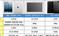 애플 '아이패드 미니' vs 삼성 '갤럭시노트 10.1' vs 구글 '넥서스7', 당신의 선택은?