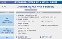 “입시 중심 깨야 교육 산다”…AI·대입개편·지역대학 등 ‘교육개혁 5대 과제’