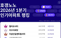 1분기 인기 아파트 1위는 '헬리오시티'⋯거래·청약 이슈 단지 주목도↑