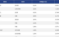 [넥스블록][상승 코인 10] 렌더토큰 6.13% 상승, 퀀트 4.20% 강세