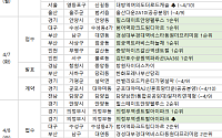 [분양 캘린더] 4월 둘째 주 ‘이촌르엘’ 등 4112가구 분양