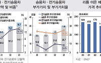 국내 전기차산업, 부가가치 '뚝'⋯한은 "이차전지 소재 국산화ㆍ수출 다각화 필요"
