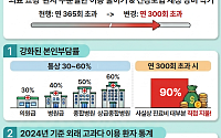 병원 자주 가면 돈 더 낸다⋯1년에 300번 넘으면 진료비 90% 본인 부담 [인포그래픽]