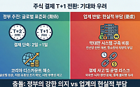 주식 대금 결제주기 단축 추진 본격화…증권업계 반응은 '싸늘'