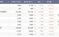 [베스트&워스트] 계양전기우, 117.22% 급등⋯인스코비ㆍHD현대에너지솔루션ㆍ흥아해운 등 ↑