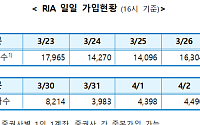 국내시장 복귀계좌 RIA 9만좌 돌파…누적잔고 4826억원