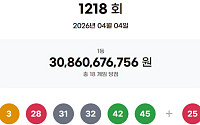 1218회 로또, 1등 당첨자 18명…17억 잭팟 "서울 3명, 경기 7명"