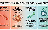 외국인 이탈에 코스피 비중 36%대 후퇴…실적 시즌 ‘유턴’ 신호 켜질까