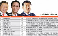 [6대 금융지주사]KB금융, '어윤대 리더십' 체질개선 성공적