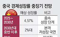 중국 성장둔화 시 한국 GDP 0.22% 감소…공급망·첨단산업 ‘이중 압박’