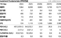 DB증권 "카카오, AI 수익화 모델 구체화 필요…목표가 17%↓"