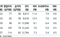 상상인證 "동아쏘시오홀딩스, 자회사 성장으로 지분가치 증가"