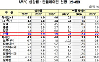 AMRO, 韓 물가 1.9→2.3%로 상향⋯중동발 물가부담 확대