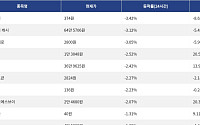 [넥스블록][하락 코인 10] 월드코인 -3.42% 하락, 비트코인 캐시 -3.12% 약세